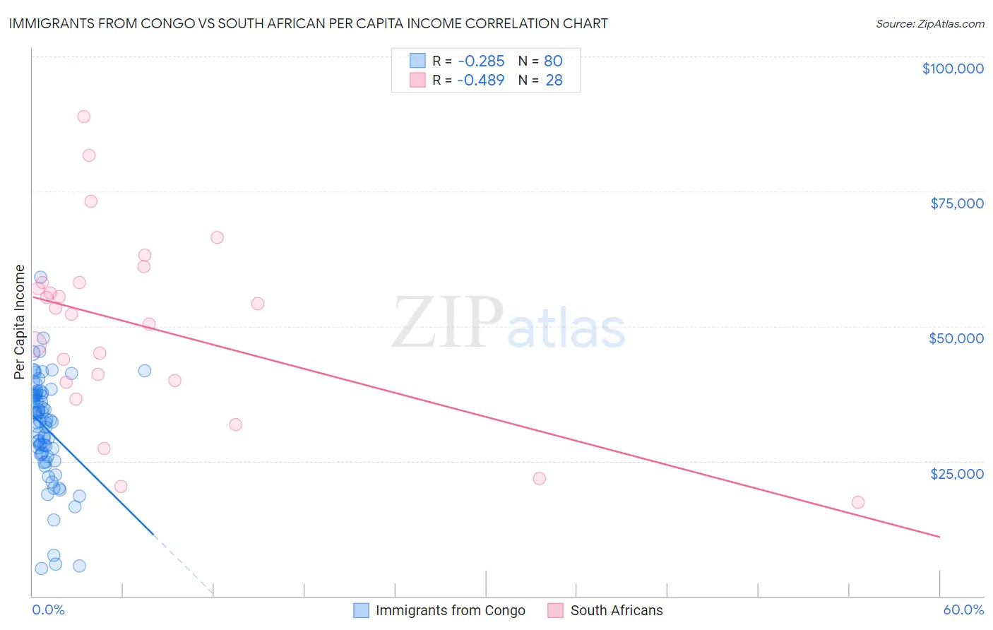 Immigrants from Congo vs South African Per Capita Income