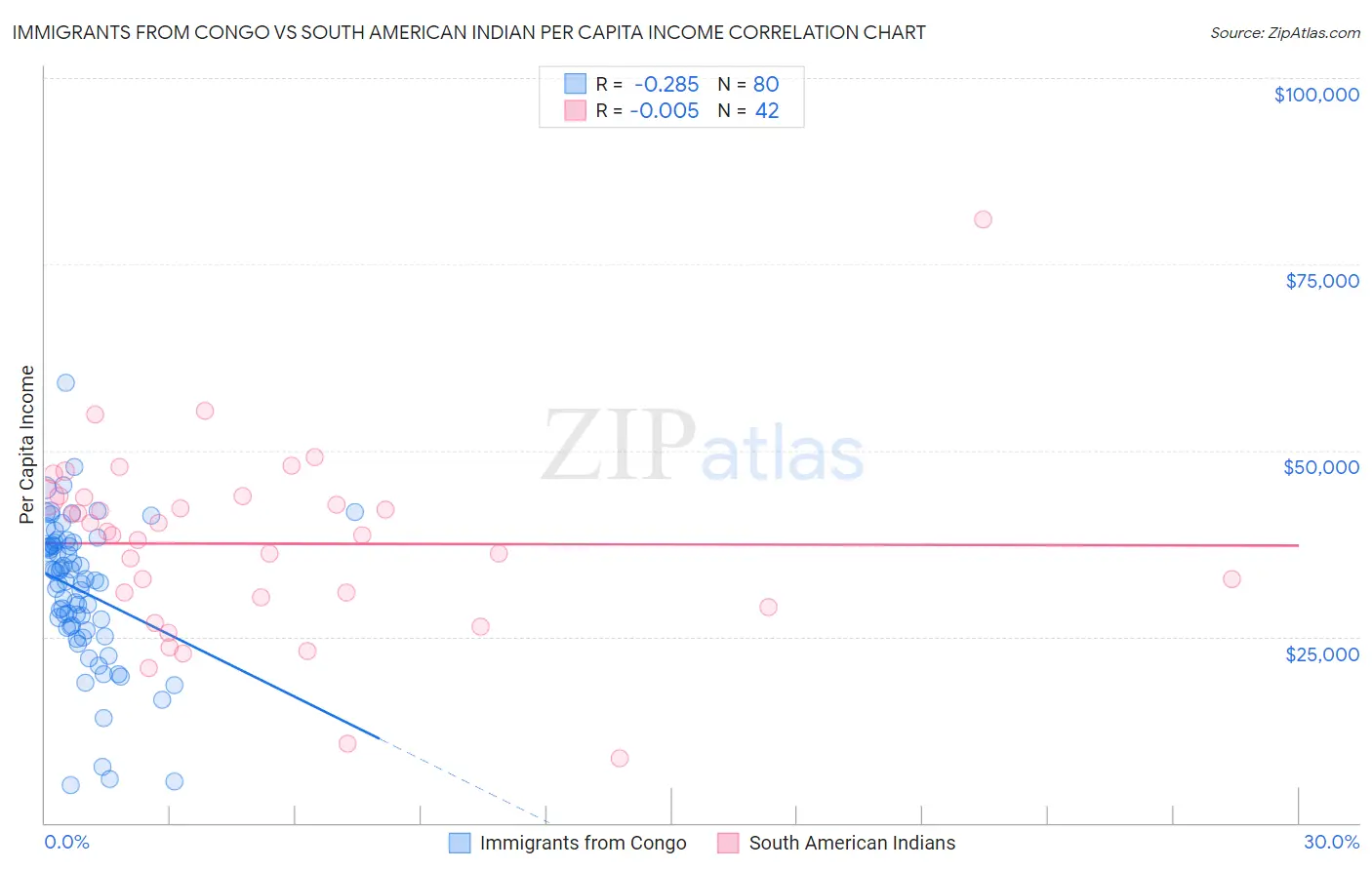 Immigrants from Congo vs South American Indian Per Capita Income