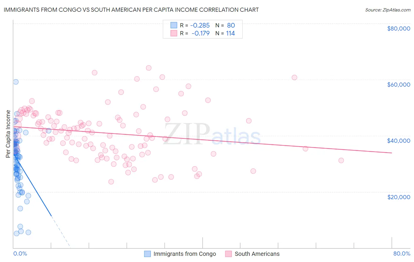 Immigrants from Congo vs South American Per Capita Income