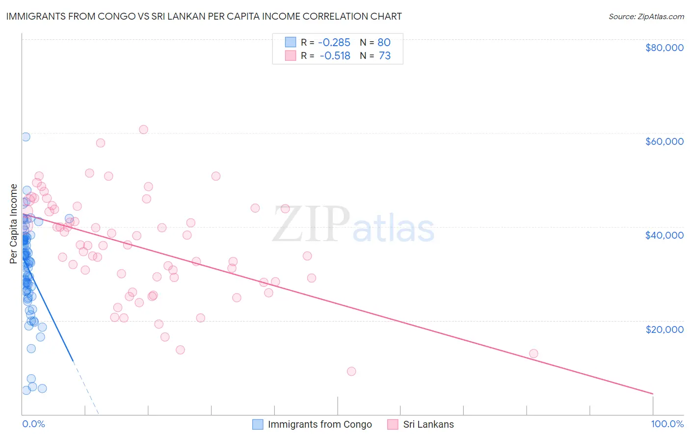 Immigrants from Congo vs Sri Lankan Per Capita Income