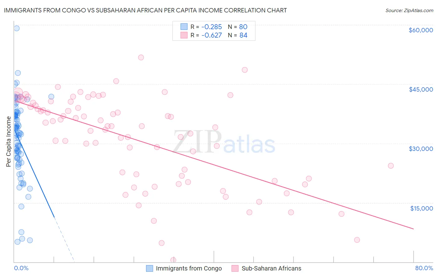 Immigrants from Congo vs Subsaharan African Per Capita Income