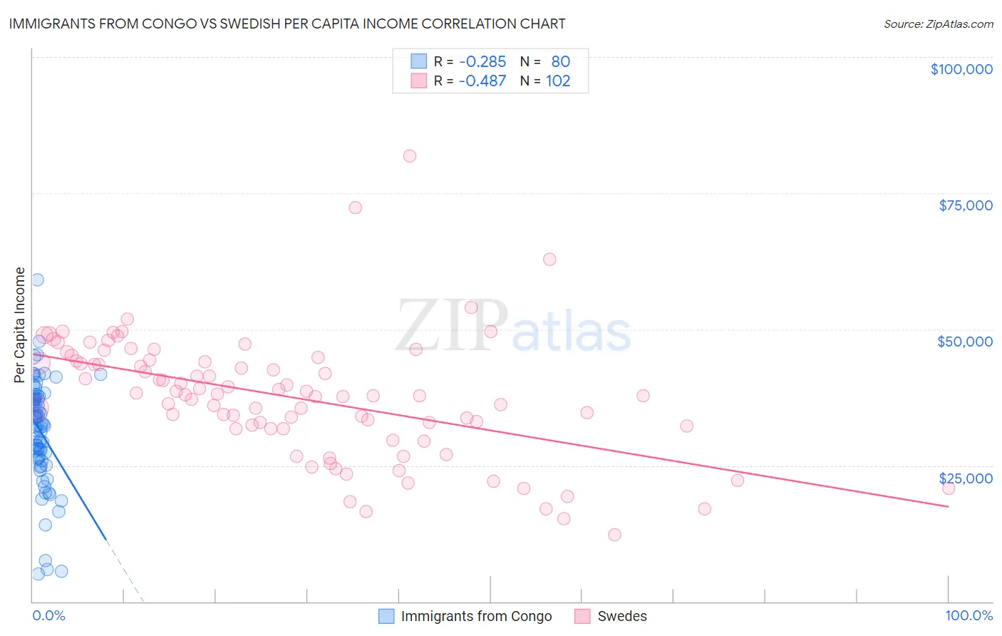 Immigrants from Congo vs Swedish Per Capita Income