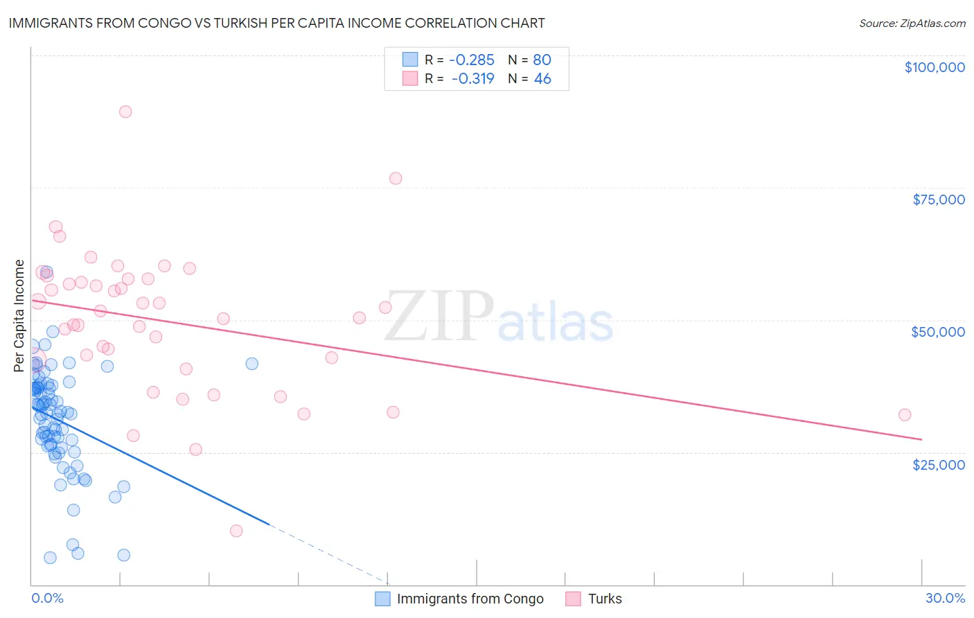Immigrants from Congo vs Turkish Per Capita Income