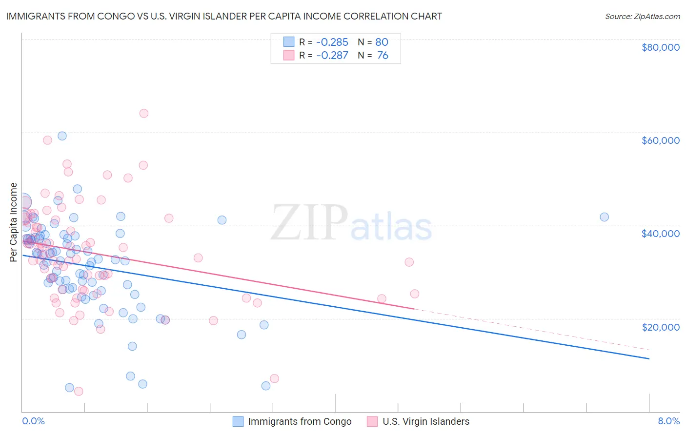 Immigrants from Congo vs U.S. Virgin Islander Per Capita Income