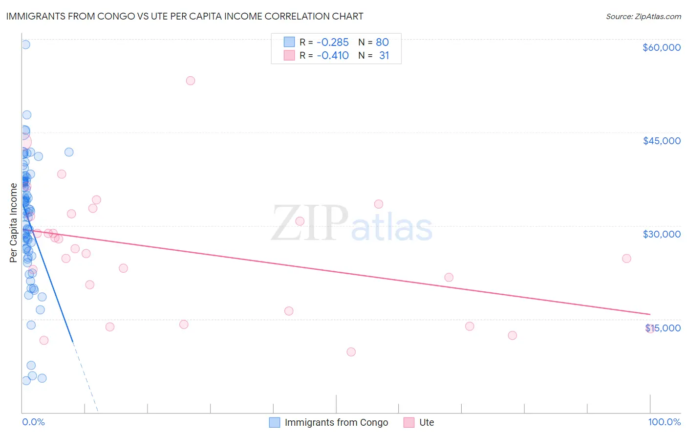 Immigrants from Congo vs Ute Per Capita Income