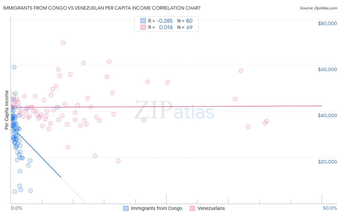 Immigrants from Congo vs Venezuelan Per Capita Income
