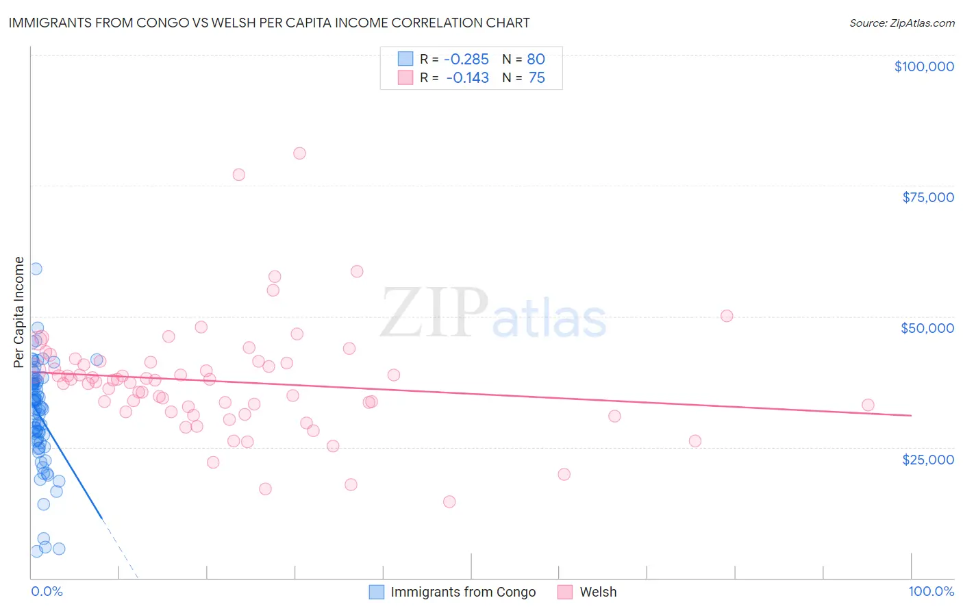 Immigrants from Congo vs Welsh Per Capita Income