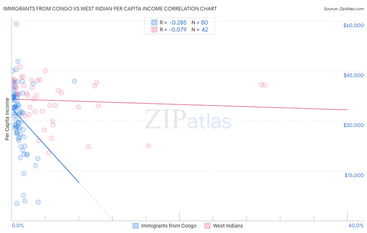 Immigrants from Congo vs West Indian Per Capita Income