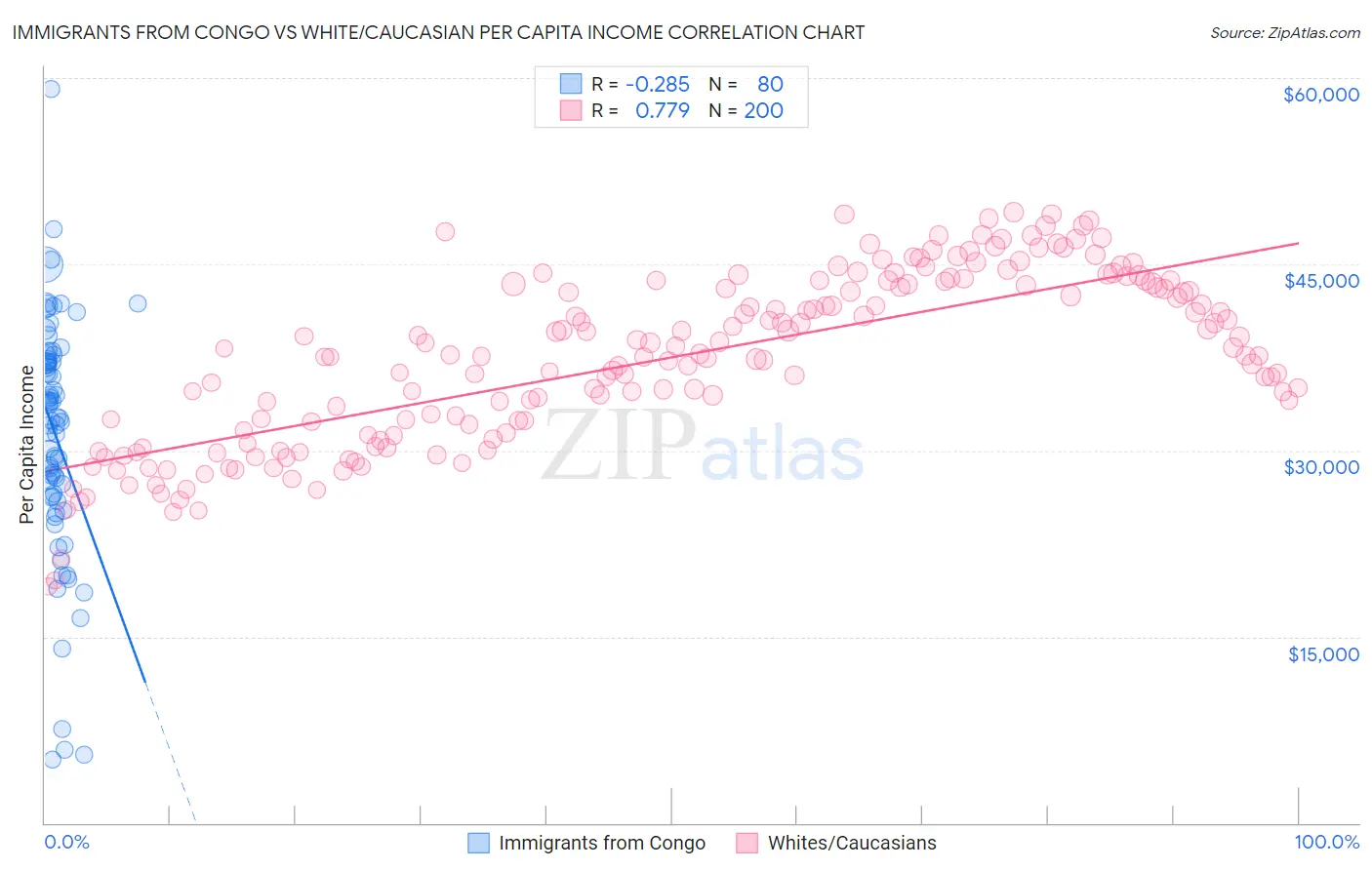 Immigrants from Congo vs White/Caucasian Per Capita Income