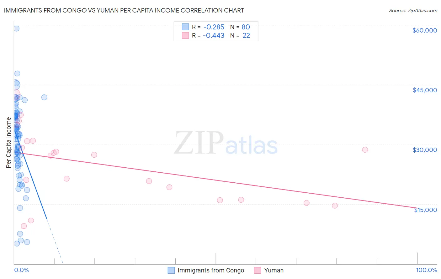 Immigrants from Congo vs Yuman Per Capita Income