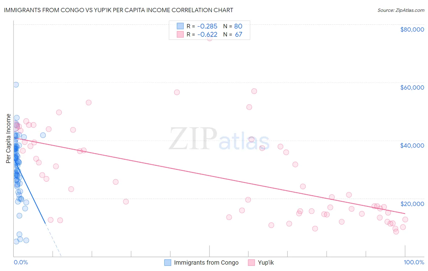 Immigrants from Congo vs Yup'ik Per Capita Income