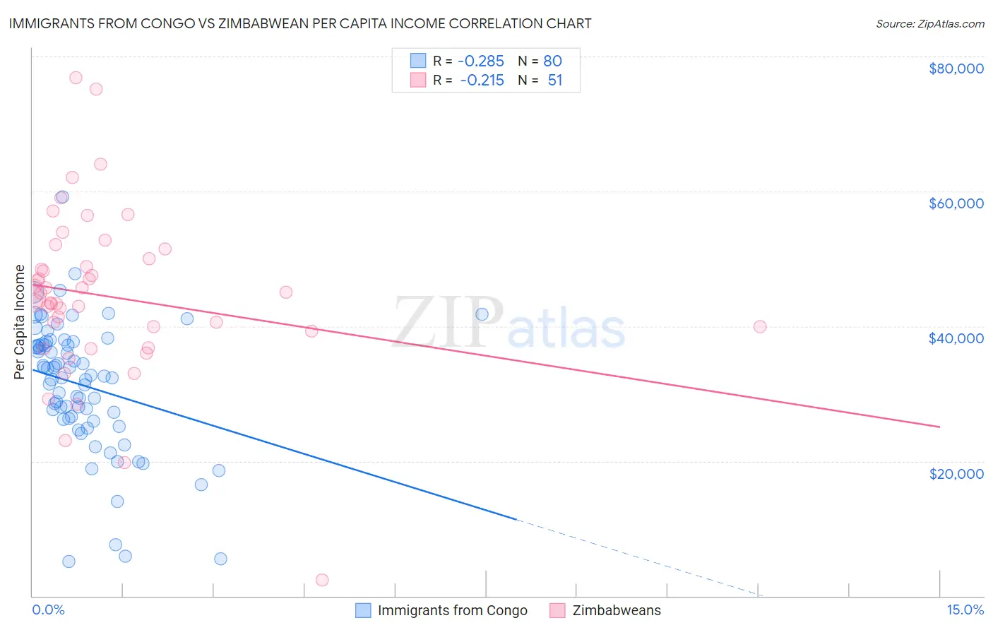 Immigrants from Congo vs Zimbabwean Per Capita Income