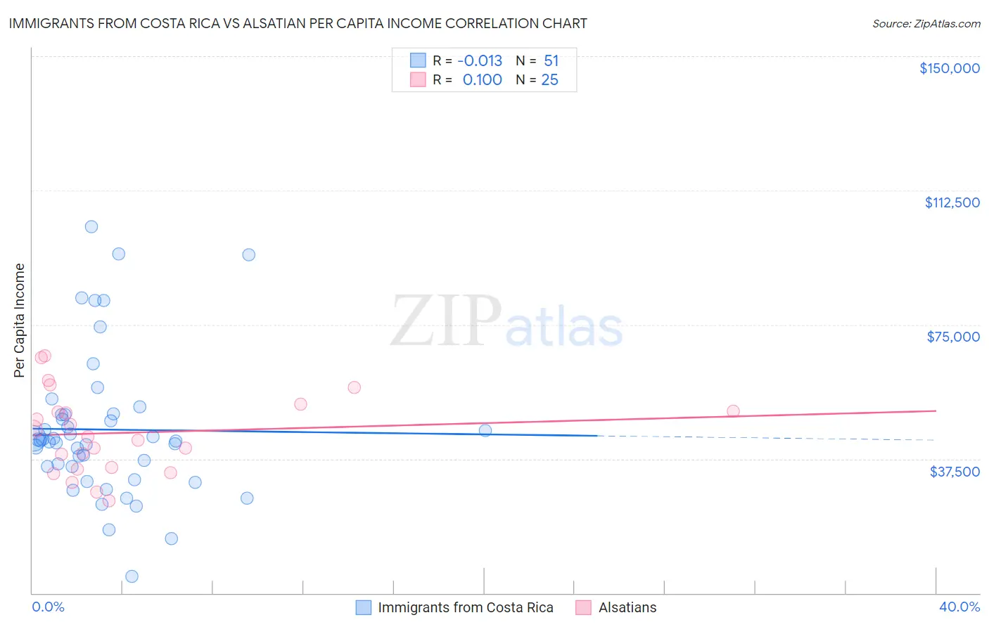 Immigrants from Costa Rica vs Alsatian Per Capita Income