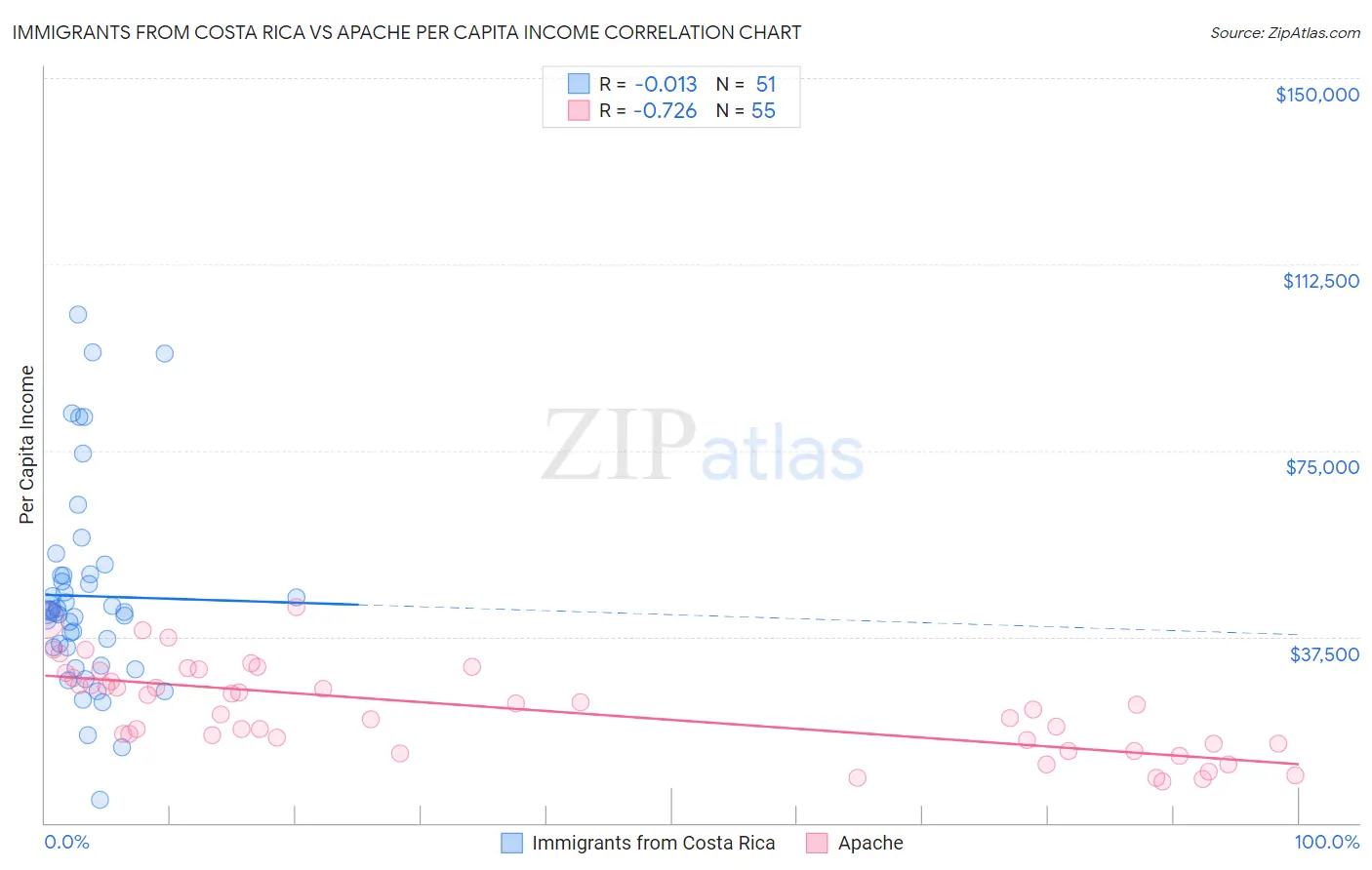 Immigrants from Costa Rica vs Apache Per Capita Income
