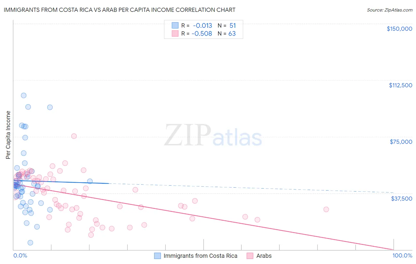 Immigrants from Costa Rica vs Arab Per Capita Income