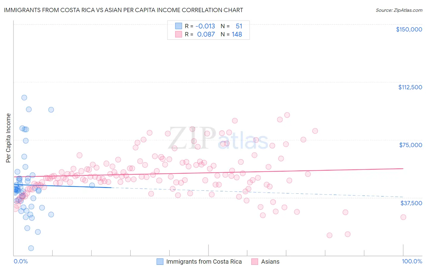 Immigrants from Costa Rica vs Asian Per Capita Income