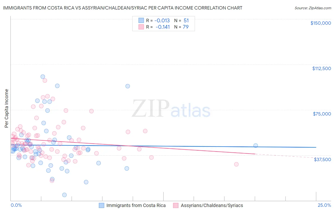 Immigrants from Costa Rica vs Assyrian/Chaldean/Syriac Per Capita Income