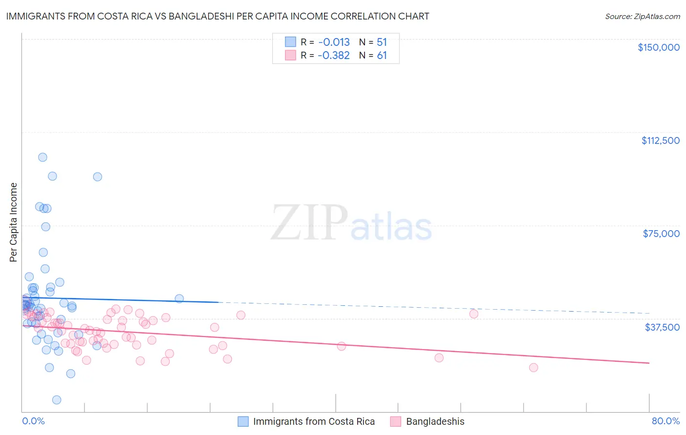Immigrants from Costa Rica vs Bangladeshi Per Capita Income