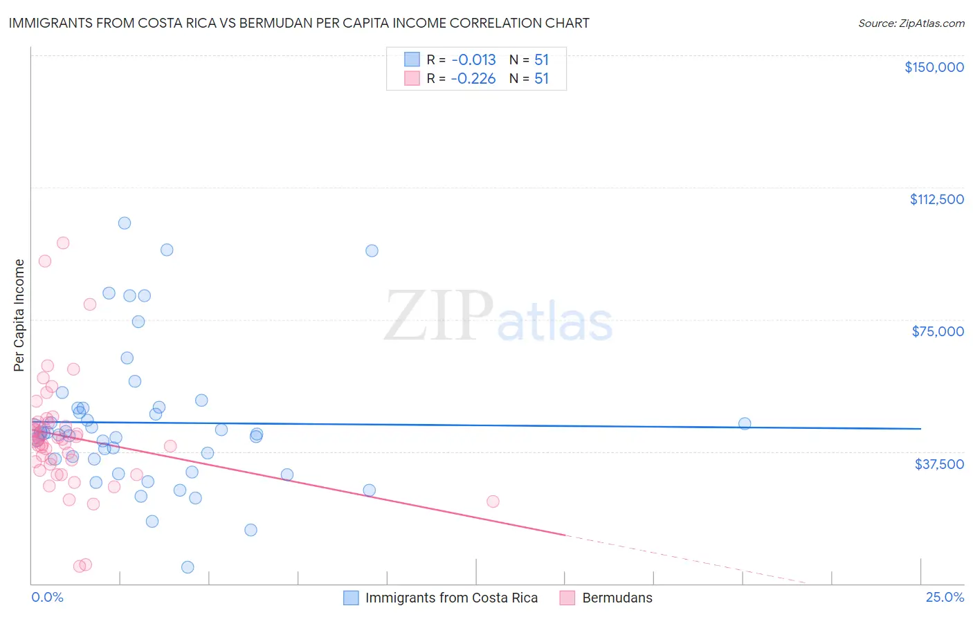 Immigrants from Costa Rica vs Bermudan Per Capita Income