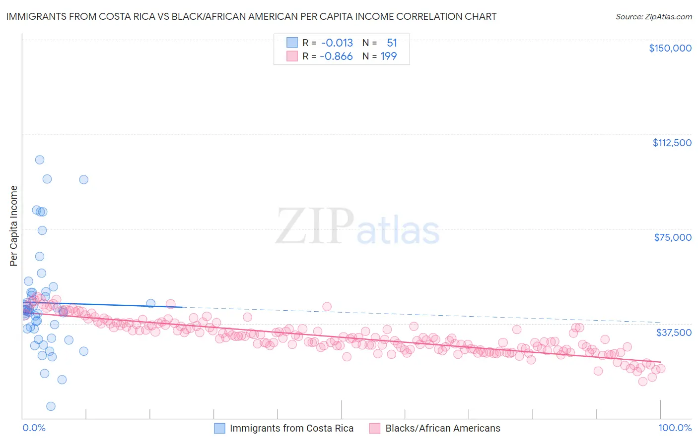 Immigrants from Costa Rica vs Black/African American Per Capita Income