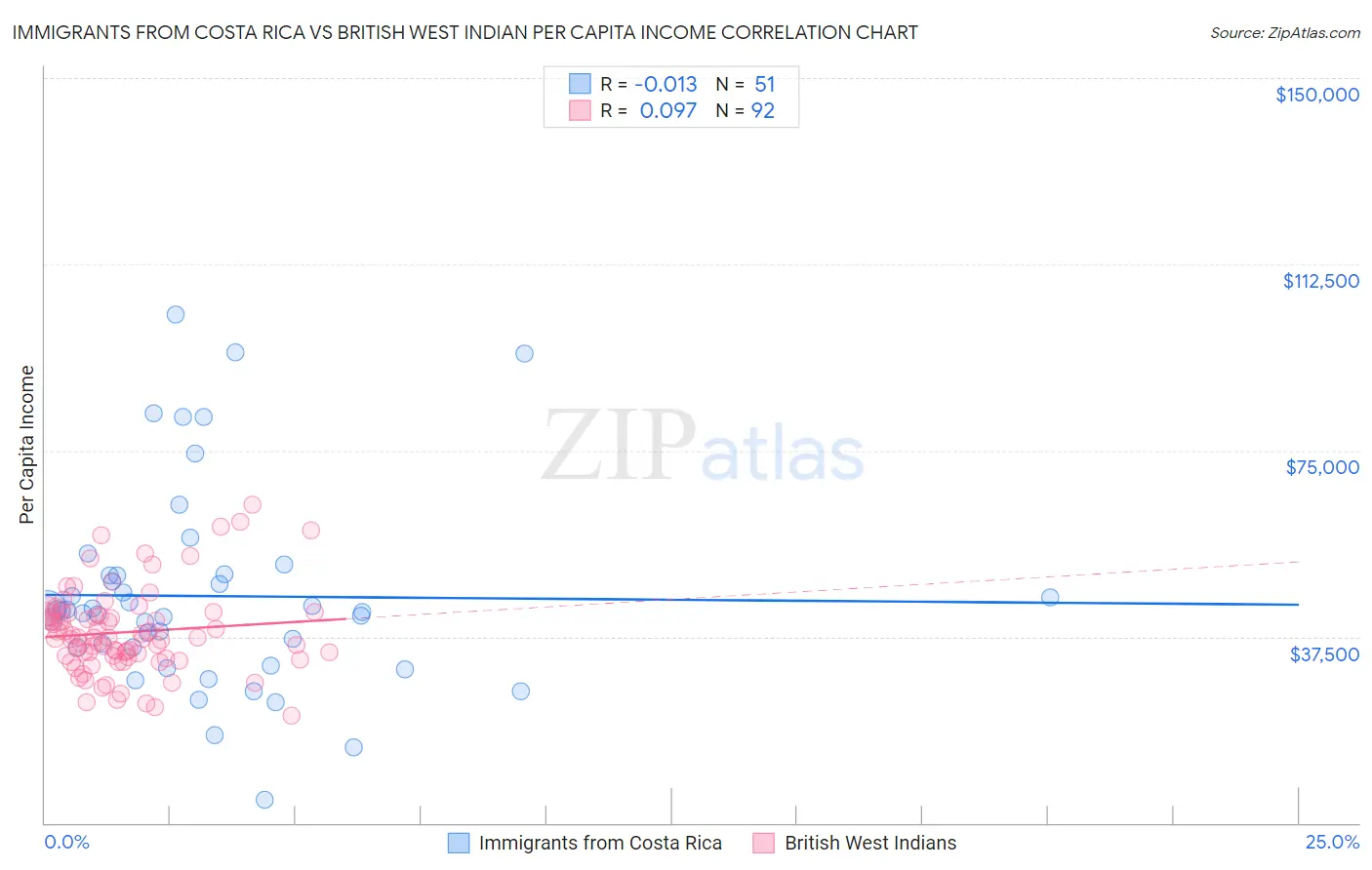 Immigrants from Costa Rica vs British West Indian Per Capita Income