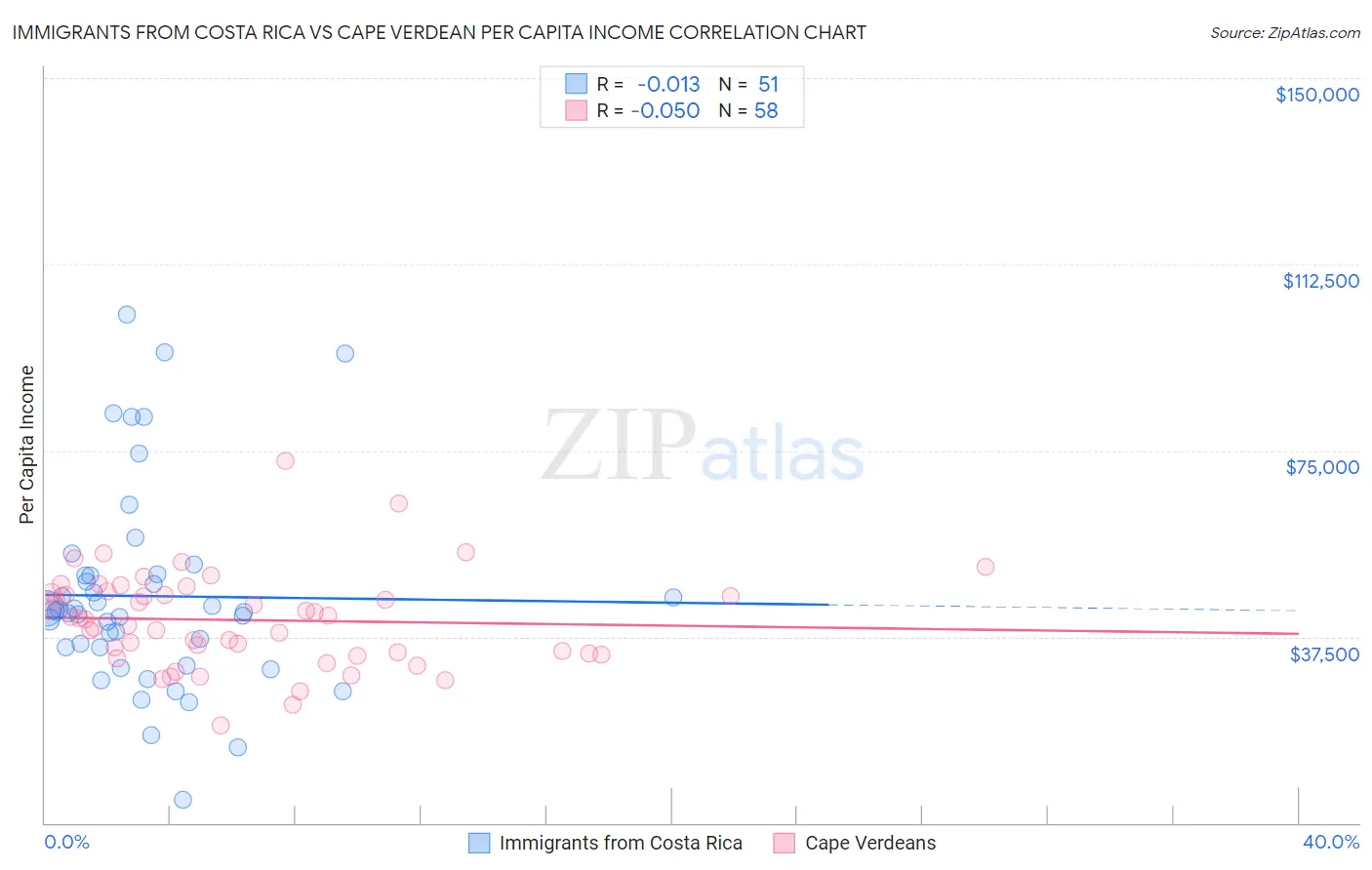 Immigrants from Costa Rica vs Cape Verdean Per Capita Income