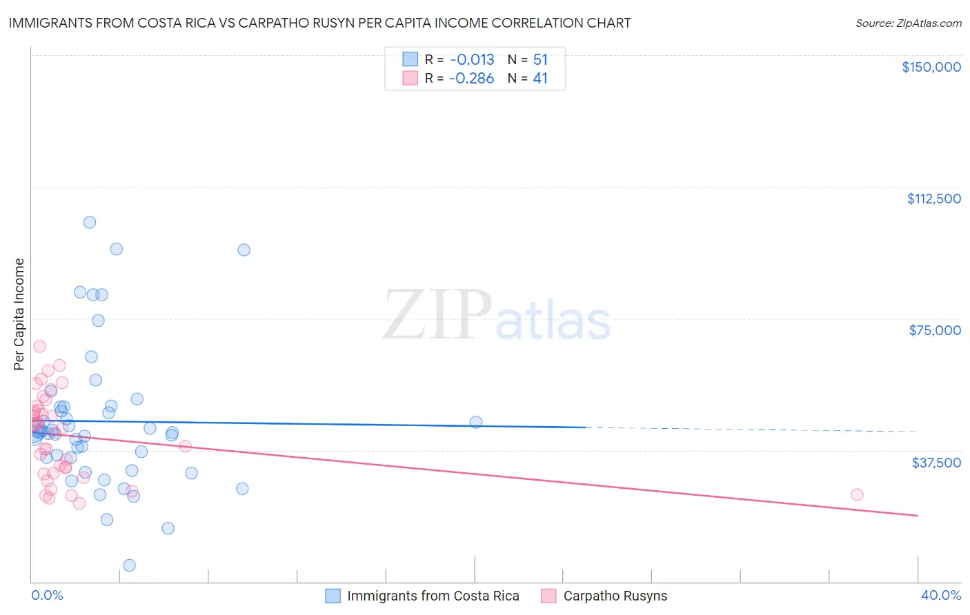Immigrants from Costa Rica vs Carpatho Rusyn Per Capita Income