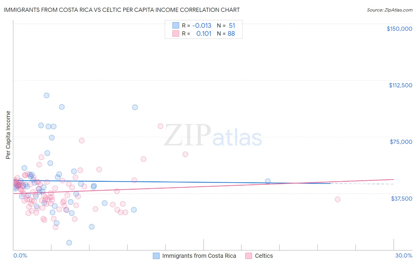 Immigrants from Costa Rica vs Celtic Per Capita Income