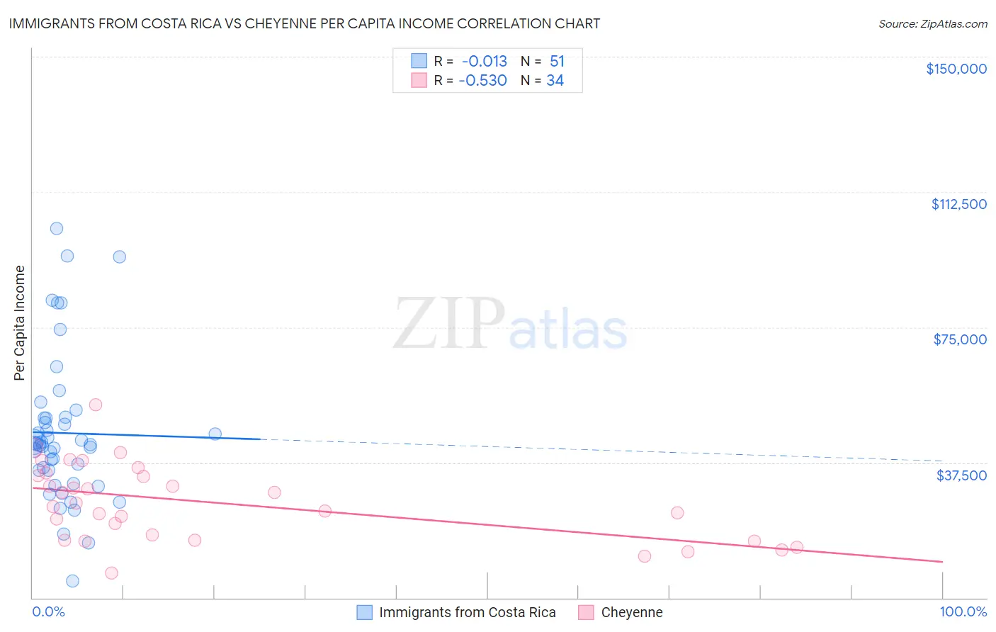 Immigrants from Costa Rica vs Cheyenne Per Capita Income