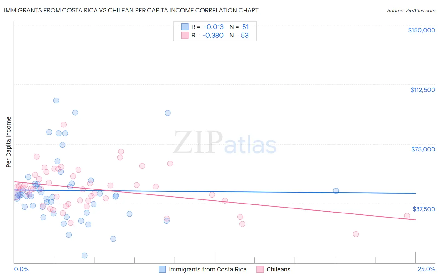 Immigrants from Costa Rica vs Chilean Per Capita Income