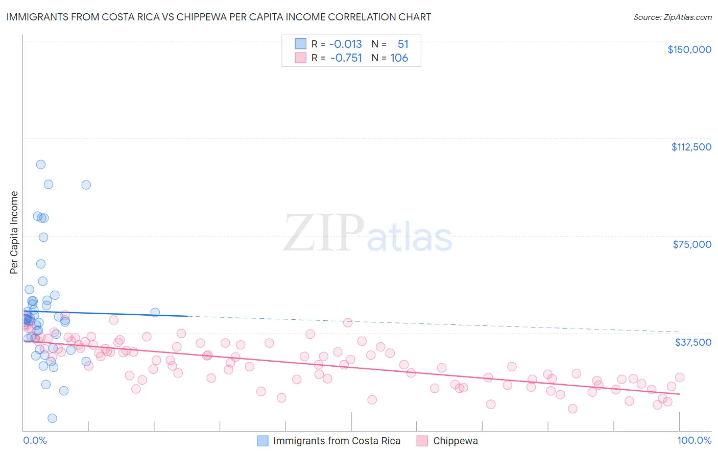 Immigrants from Costa Rica vs Chippewa Per Capita Income