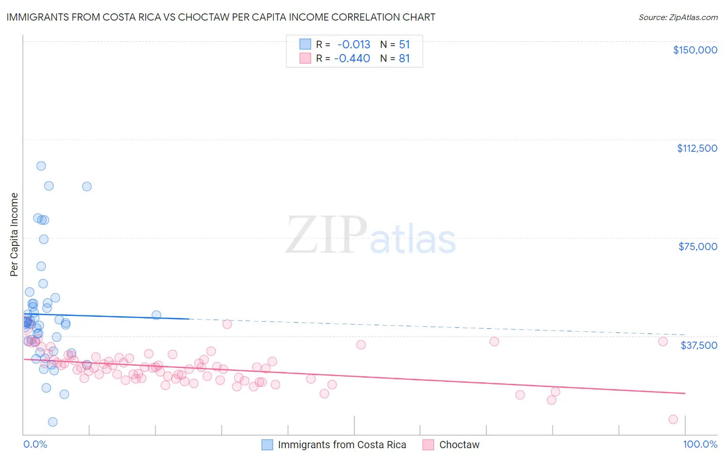 Immigrants from Costa Rica vs Choctaw Per Capita Income