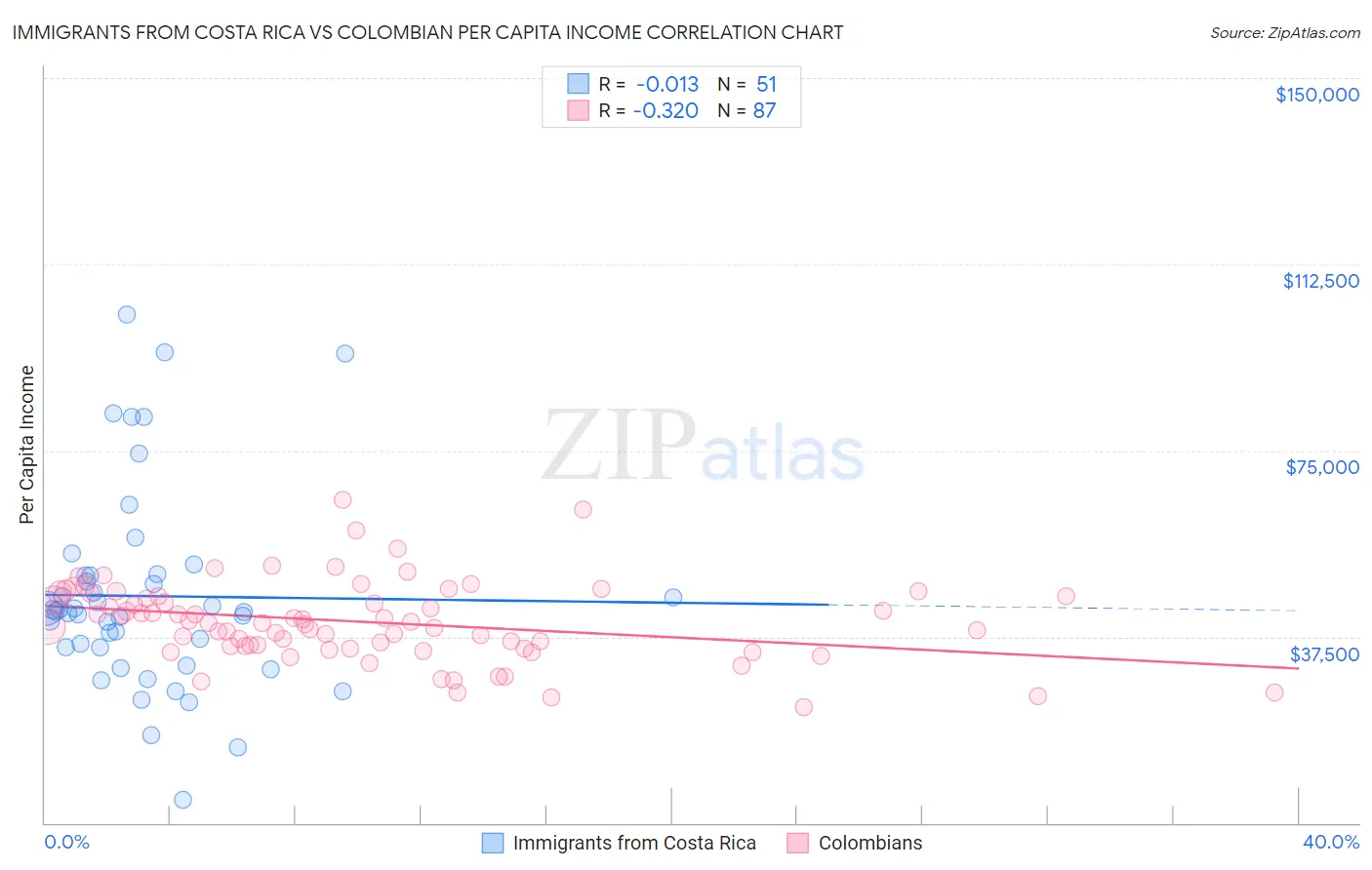 Immigrants from Costa Rica vs Colombian Per Capita Income
