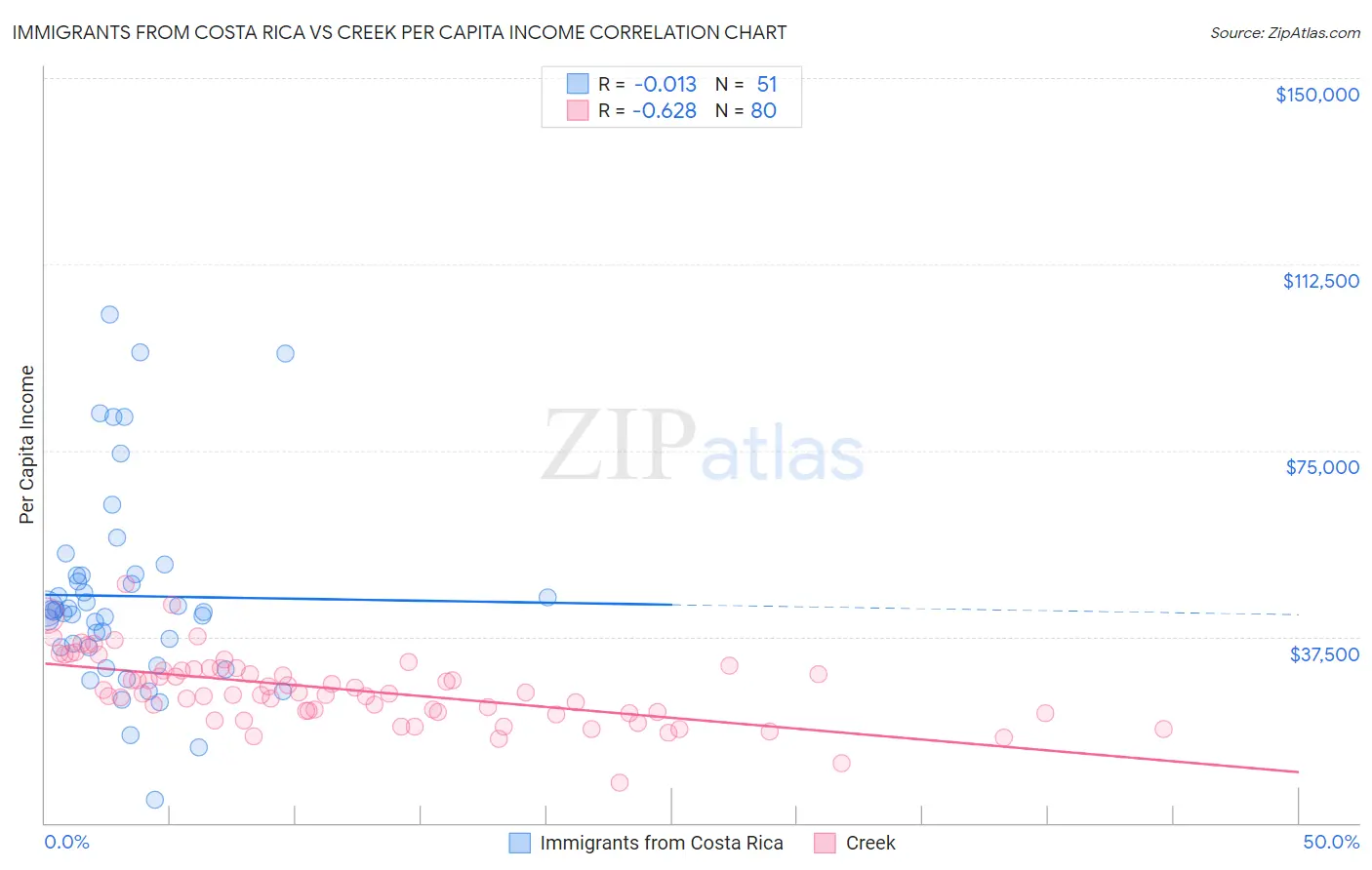Immigrants from Costa Rica vs Creek Per Capita Income
