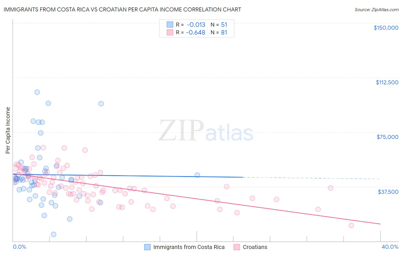 Immigrants from Costa Rica vs Croatian Per Capita Income
