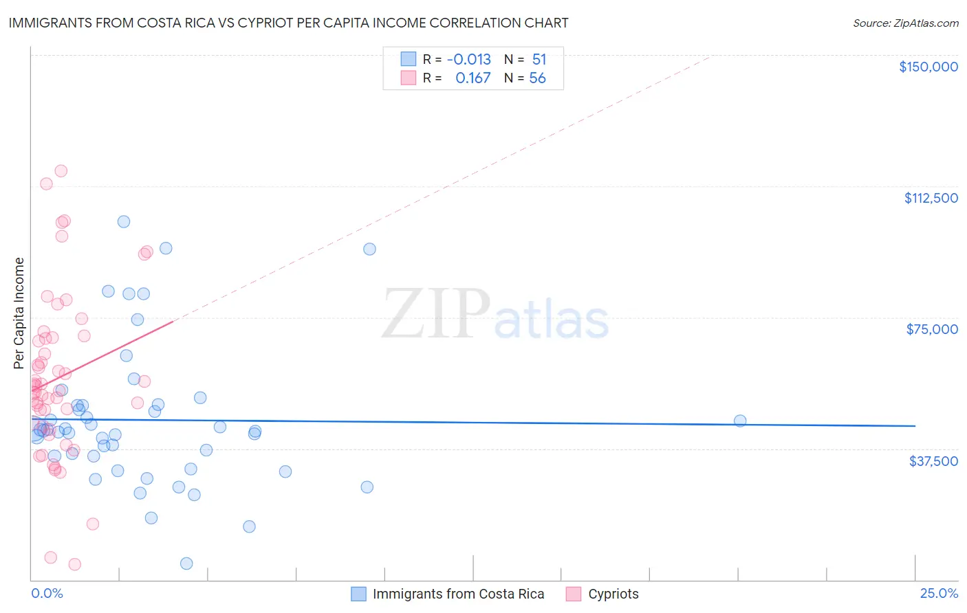 Immigrants from Costa Rica vs Cypriot Per Capita Income