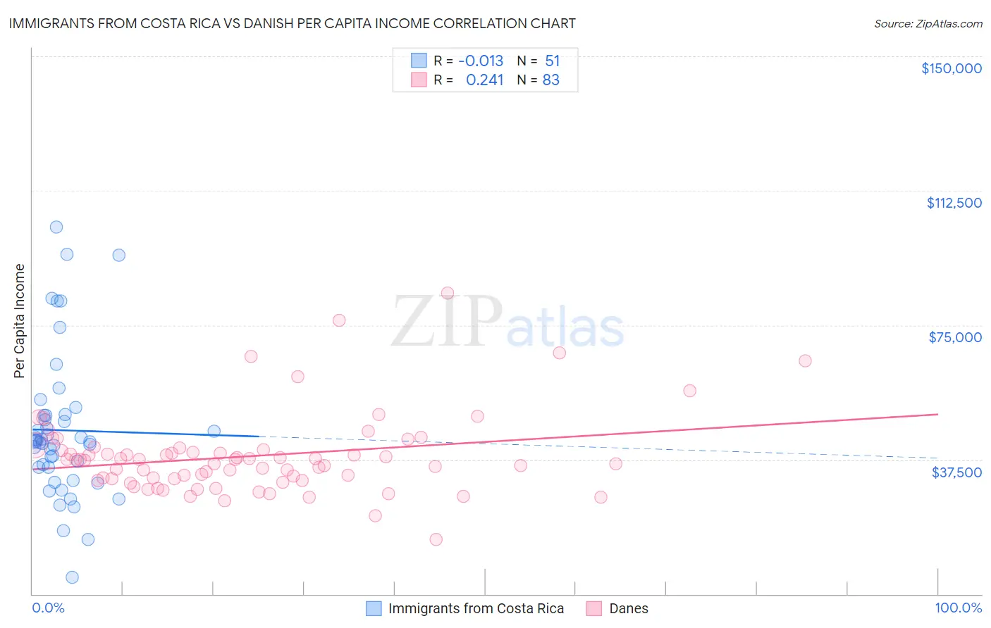 Immigrants from Costa Rica vs Danish Per Capita Income