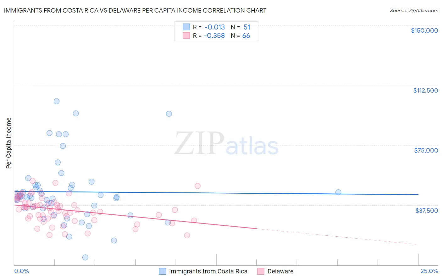 Immigrants from Costa Rica vs Delaware Per Capita Income