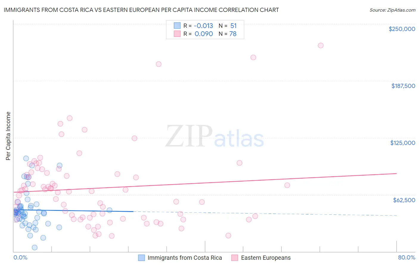 Immigrants from Costa Rica vs Eastern European Per Capita Income