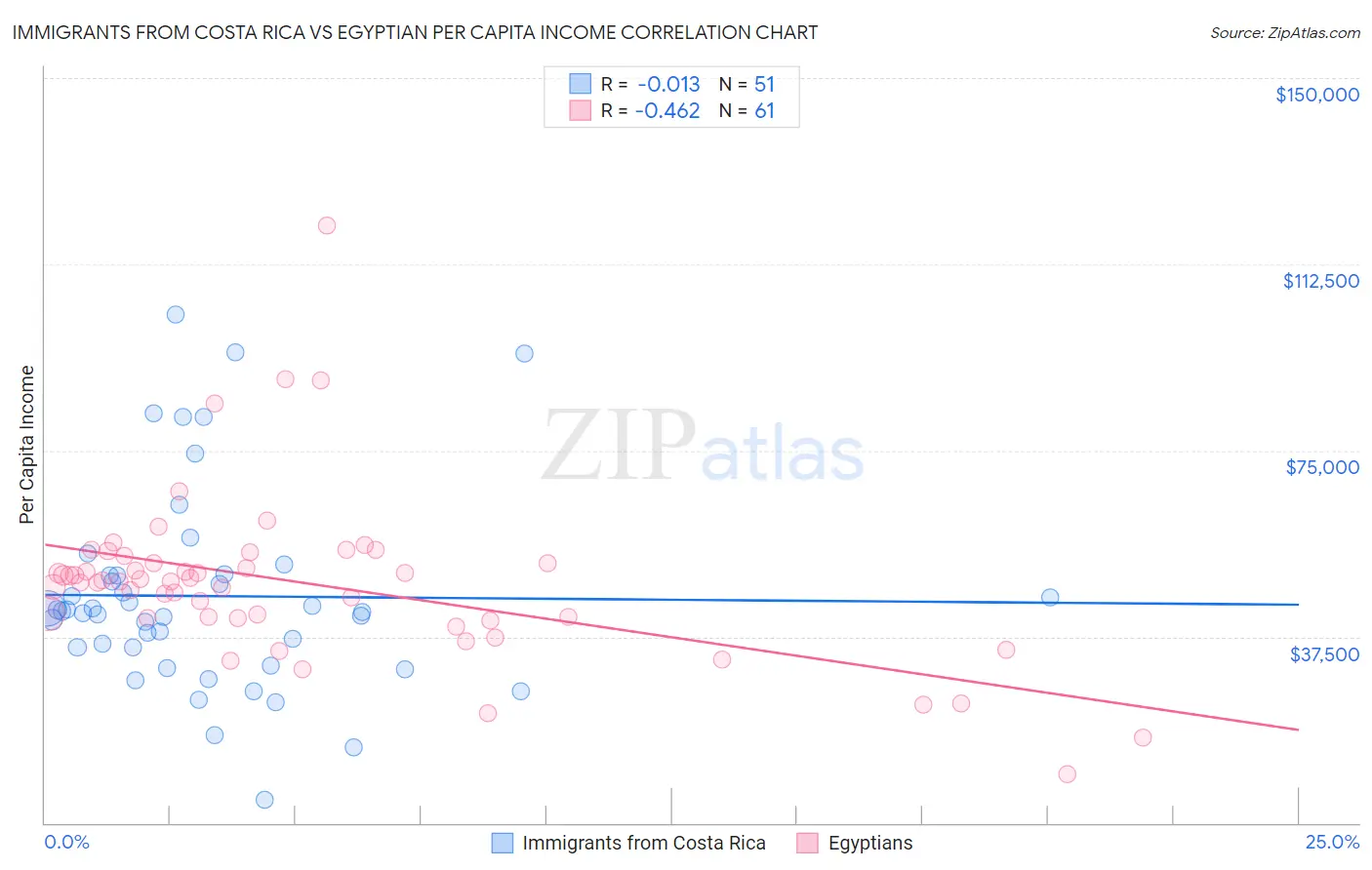 Immigrants from Costa Rica vs Egyptian Per Capita Income