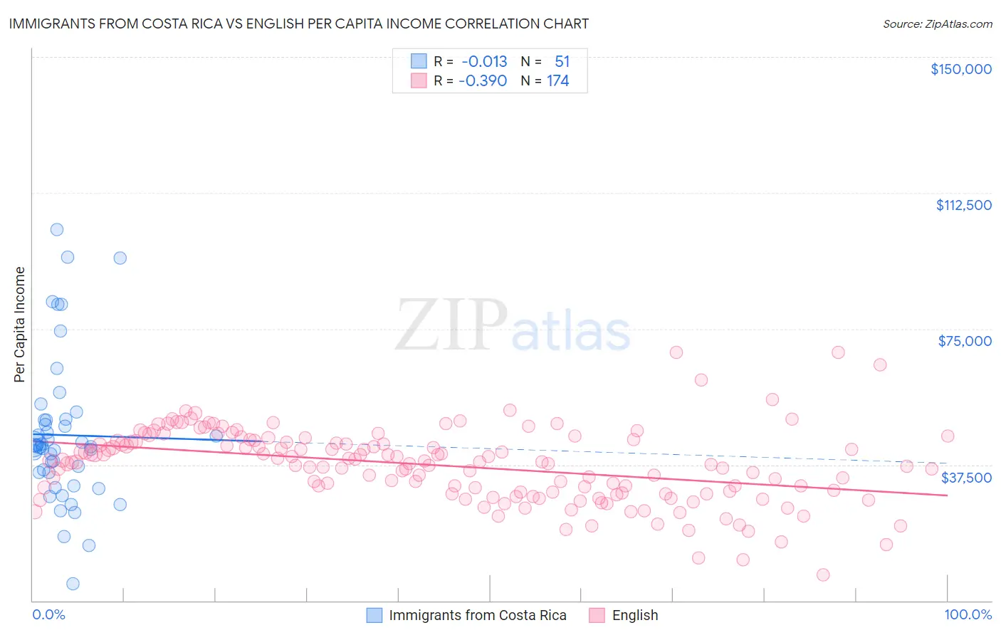 Immigrants from Costa Rica vs English Per Capita Income