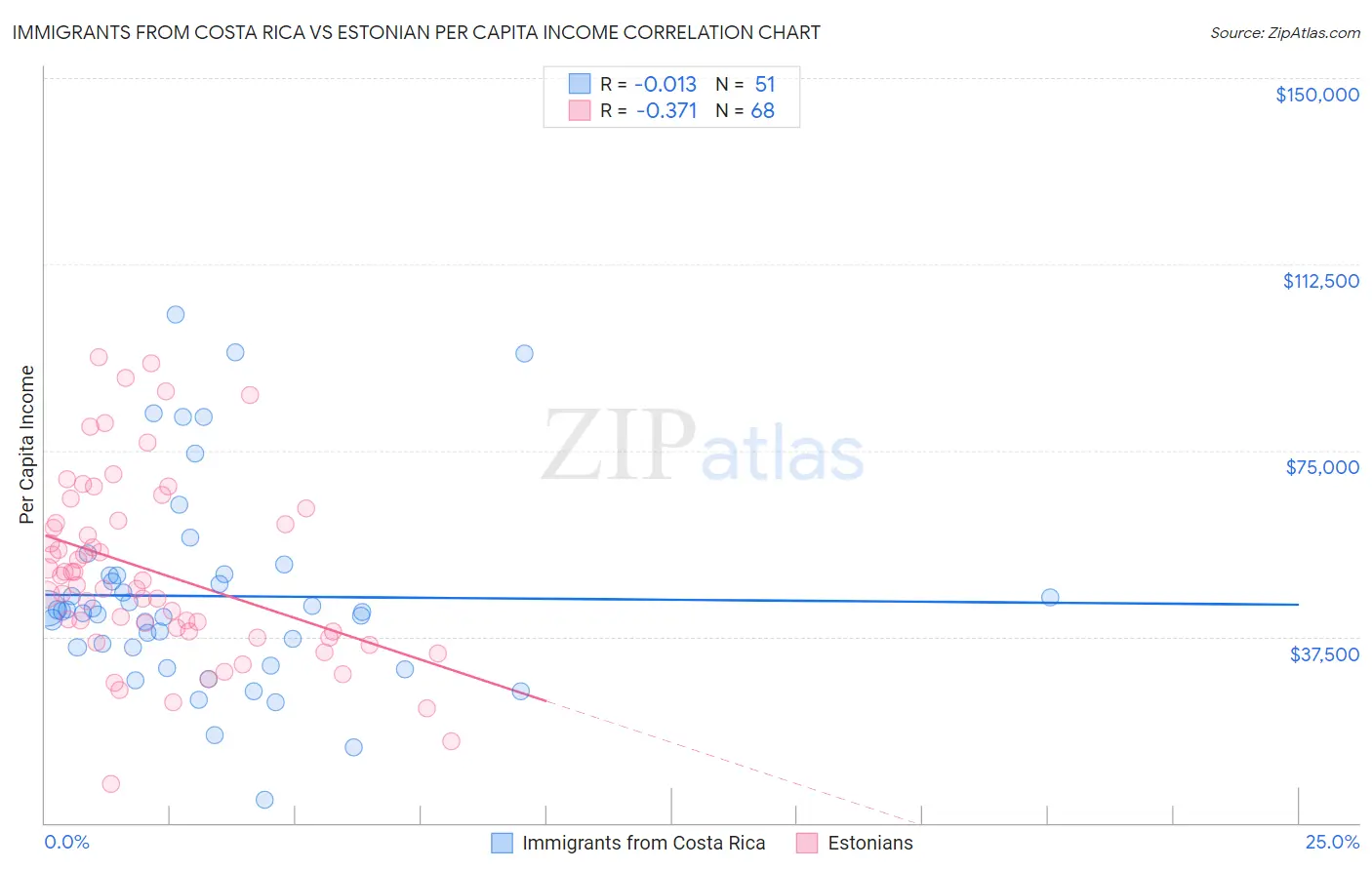 Immigrants from Costa Rica vs Estonian Per Capita Income