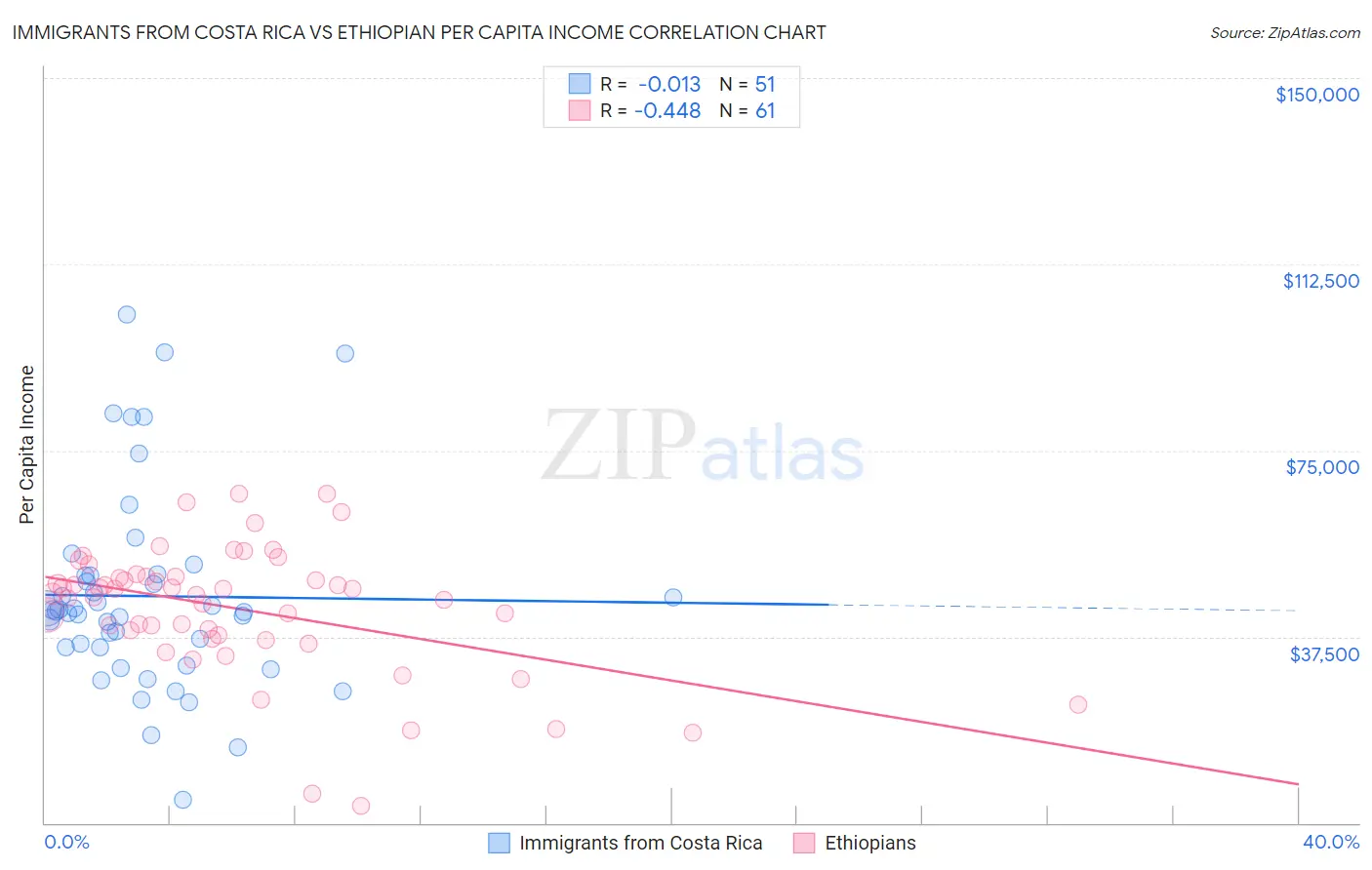 Immigrants from Costa Rica vs Ethiopian Per Capita Income
