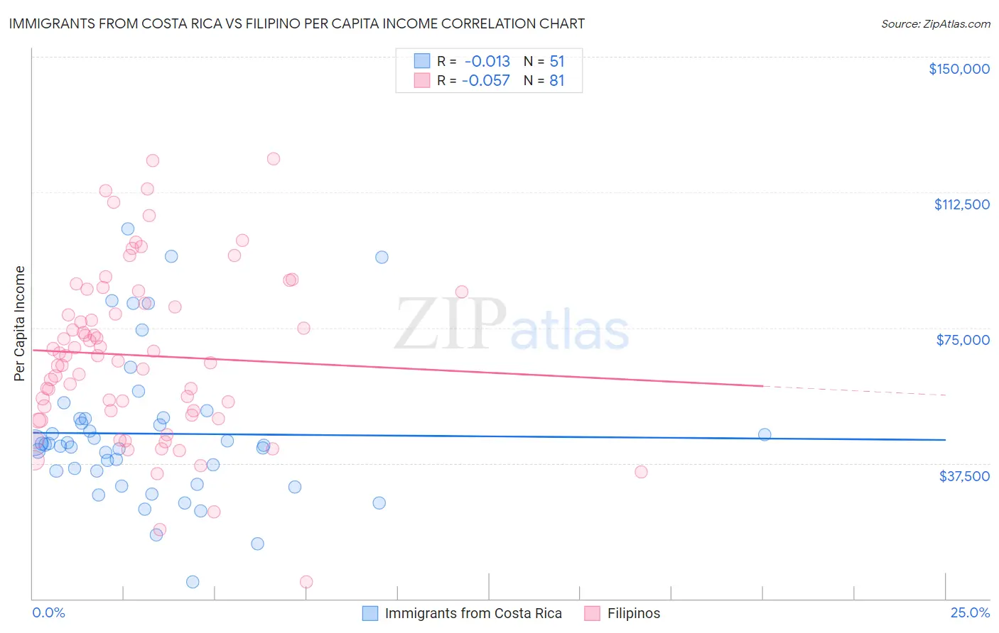 Immigrants from Costa Rica vs Filipino Per Capita Income