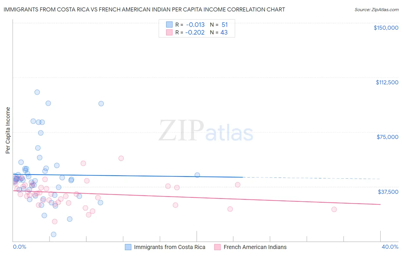 Immigrants from Costa Rica vs French American Indian Per Capita Income