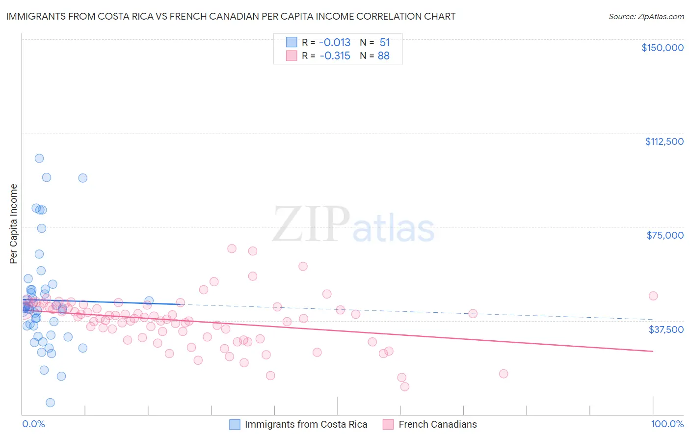 Immigrants from Costa Rica vs French Canadian Per Capita Income