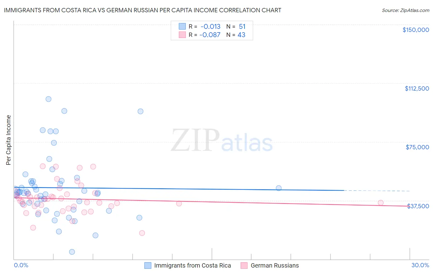Immigrants from Costa Rica vs German Russian Per Capita Income