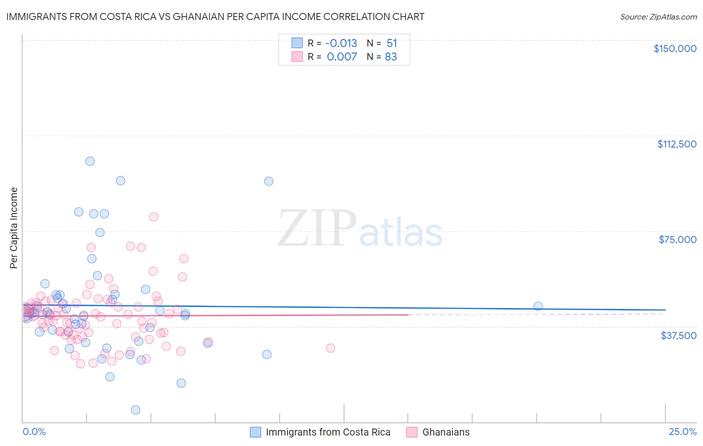 Immigrants from Costa Rica vs Ghanaian Per Capita Income