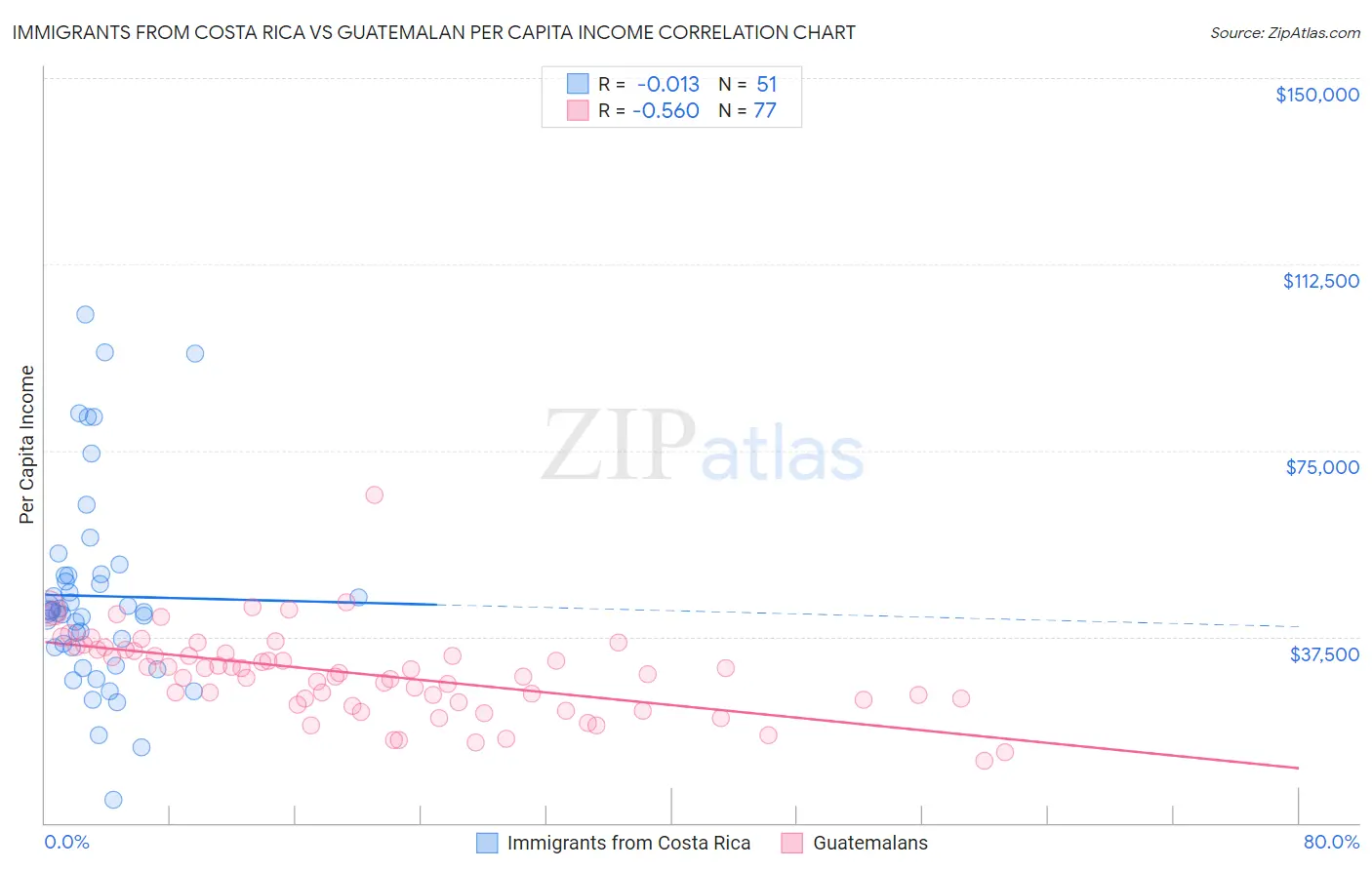 Immigrants from Costa Rica vs Guatemalan Per Capita Income