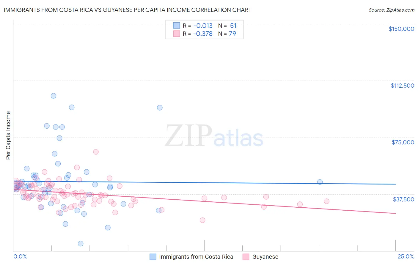 Immigrants from Costa Rica vs Guyanese Per Capita Income